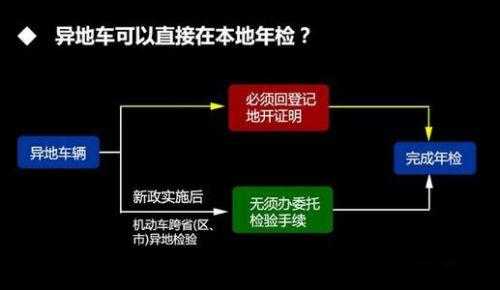 2018最新异地年检（异地年检2020）