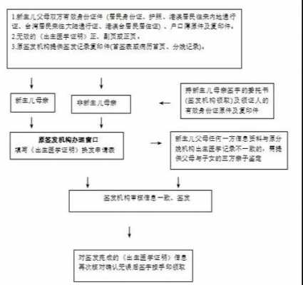 最新出生医学证明流程（出生医学证明办理须知）