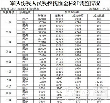 伤残军人退休最新信息（伤残军退休什么优会政策）