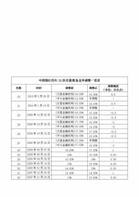 最新央行准备金利率（最新央行准备金利率是多少）