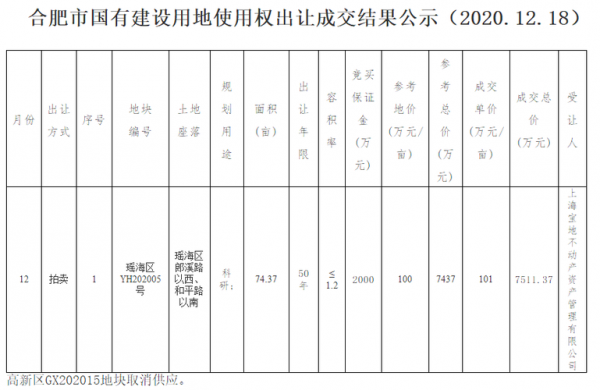 瑶海区最新土地怕卖（2021年瑶海土拍解析）