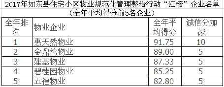 最新如东物业收费标准（如东物业排名）