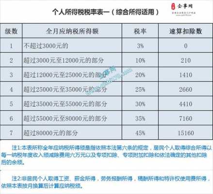 最新工资个税（最新工资个税2023税率表）