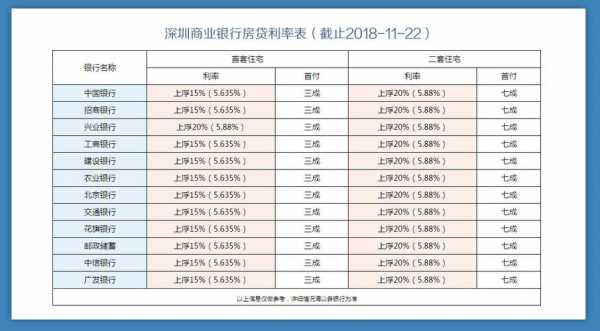 深圳最新利率（深圳最新利率表）