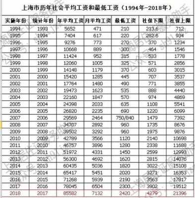 2018上海最新工资（上海2018年底薪多少）