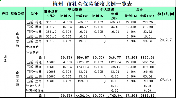 杭州最新基数2019（杭州市社保缴费基数2019）