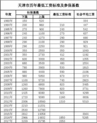 天津最新级别工资标准（天津岗位工资）