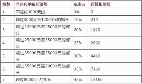 最新税率表计算表（最新 税率）