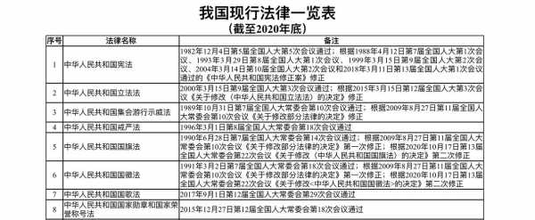 最新修订了哪些法律（2020我国最新修订的法律）