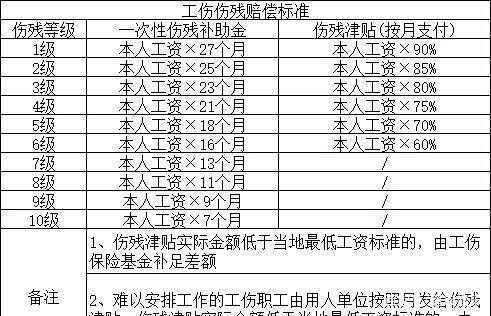 泰安工伤最新赔偿标准（泰安工伤津贴2020年工资）