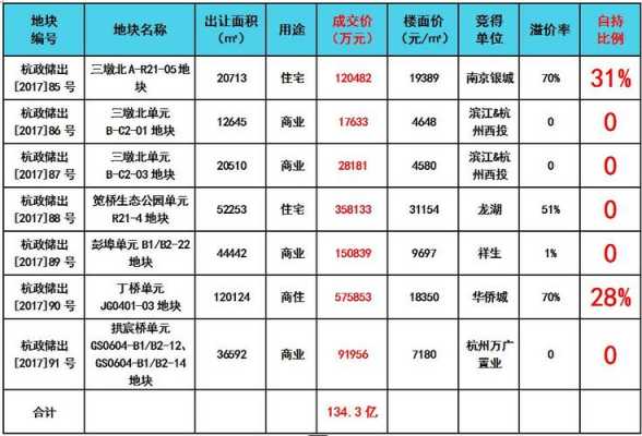 丁桥最新的地价（丁桥板块房价）