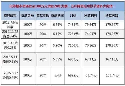 80万商贷最新（商贷80万贷款30年月供多少）