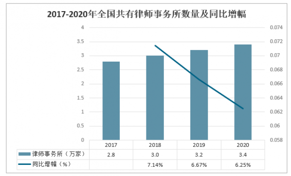 律师最新数据（全国律师数据）