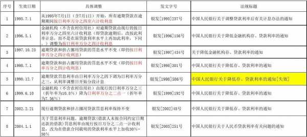 最新银行逾期罚息利率（最新银行逾期罚息利率表）