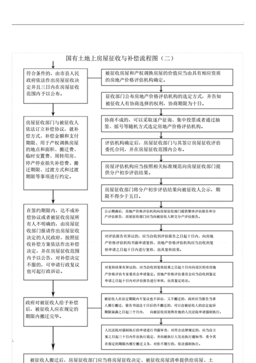 房屋征收的最新流程（房屋征收工作程序）