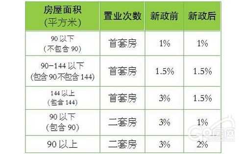 盐城买房税最新规定（盐城买房契税怎么算）