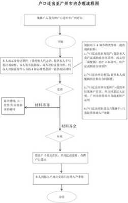 最新迁出流程（最新迁出流程图）