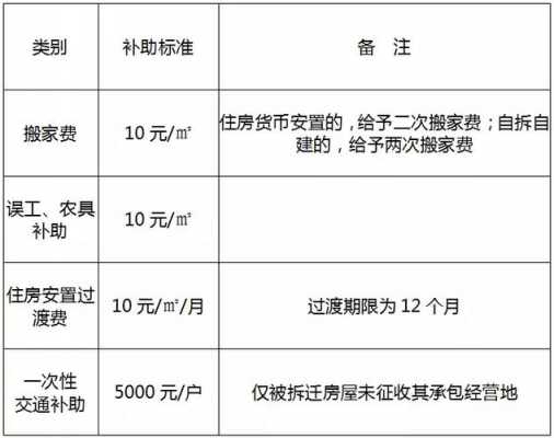 2017湘潭征地最新标准（湘潭征地补偿标准2019）