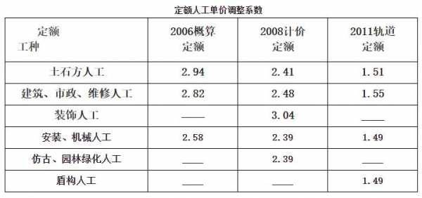 最新重庆建筑人工调差（重庆建筑人工价格）