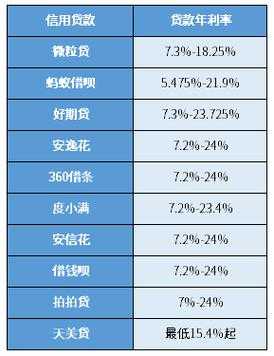 消费贷款利率最新（消费贷款利率最新2023年）