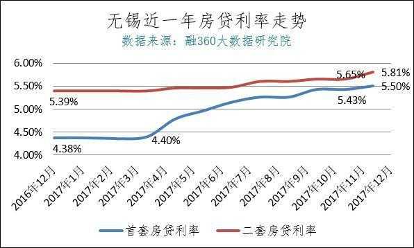 无锡房贷折扣2017最新（无锡房贷折扣2017最新消息）