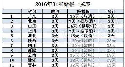 2017年最新婚假出炉（2020年最新婚假）