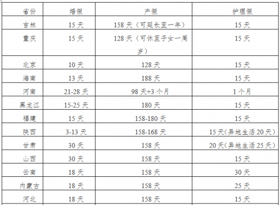 甘肃最新陪护假规定（甘肃省产假陪护假多少天）