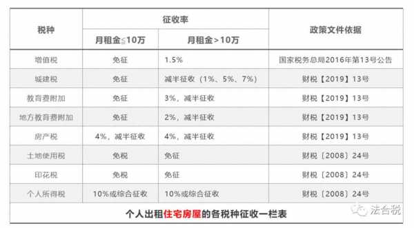 房屋出租税最新（房屋出租税收新政策2020年）