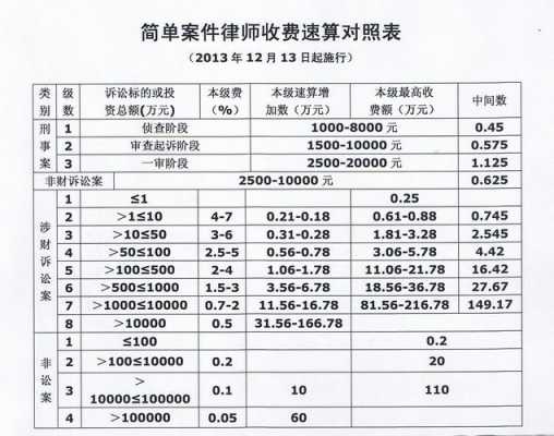 最新律师收费标准（最新律师收费标准是多少）