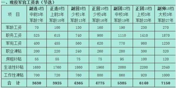 简要最新军人收入标准（军人薪金）