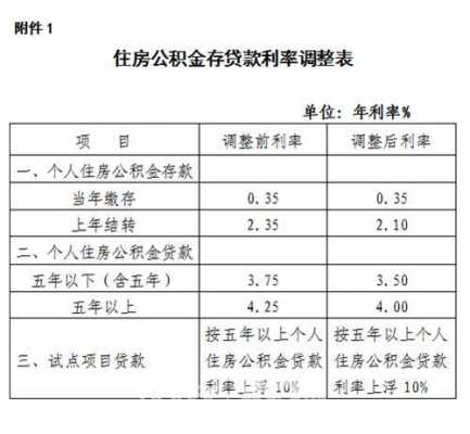 公积金洛阳最新贷款（洛阳市公积金贷款利率多少）