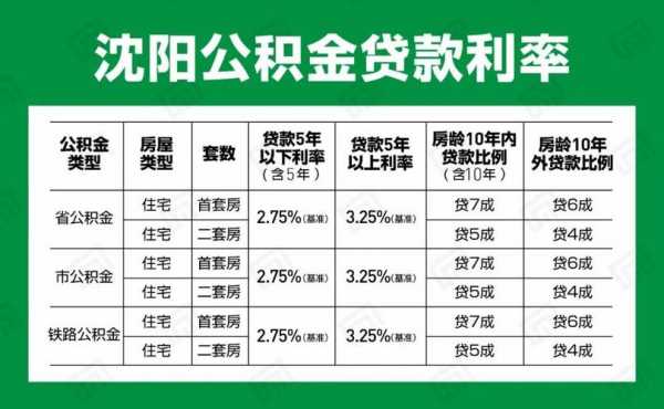 沈阳买房贷款政策最新（沈阳买房贷款政策2021）