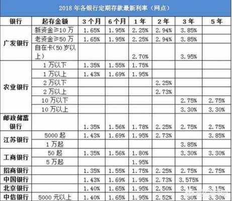 2018年最新利息（2018年利息年利率）