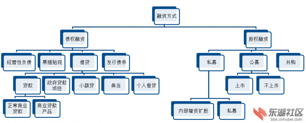 融资的最新方式（八种融资方式）