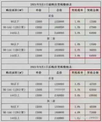 契税征收最新标准（契税征收最新标准是什么）