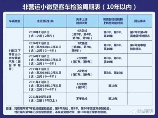 最新年检时间（最新年检时间对照）