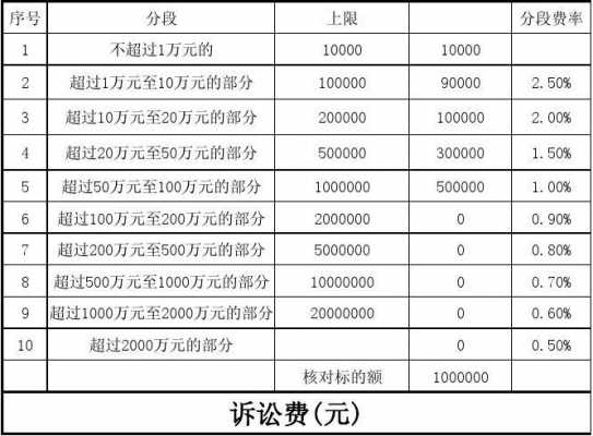 最新诉讼标的额（诉讼标的额较小的范围）