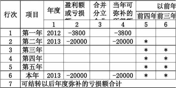 最新弥补亏损年限（最新弥补亏损年限是多少）