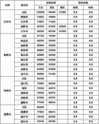 最新长沙动迁赔偿标准（长沙2021拆迁补偿标准明细）