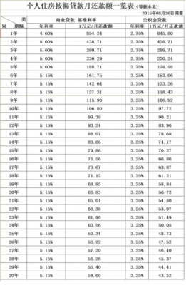 2015最新房贷政策（2015 房贷利率）