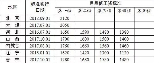 内蒙最新工资标准（内蒙古工资调整）