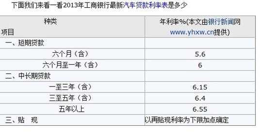 最新的汽车贷款利率（2021最新车贷利率）