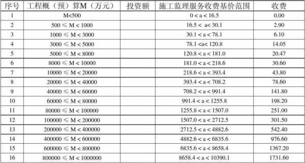 工程监理费最新费率（工程监理费收费标准2019）