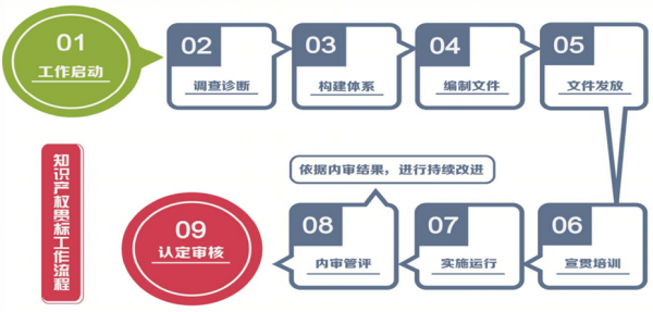 知识产权贯标最新动态（知识产权贯标条件及申报流程）