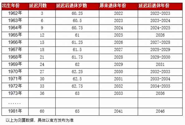 最新延期退休政策（最新延迟退休2022公布方案）