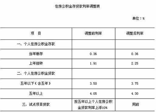 宜春市公积金最新额度（宜春市公积金最低标准）