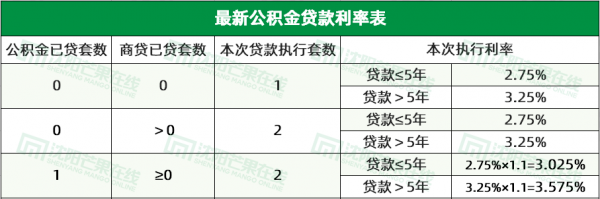 沈阳公积金贷款条件最新（沈阳公积金贷款政策）