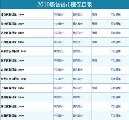 最新社保报销药品名录（社保药类报销）