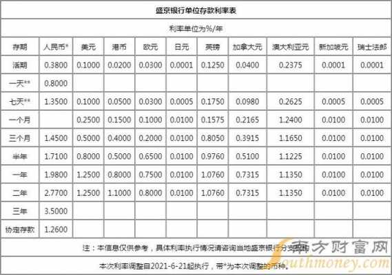 最新盛京银行定期存款（盛京一年定期盛京银行定期存款利率）