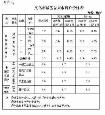 义乌市最新水费标准（义乌市最新水费标准表）